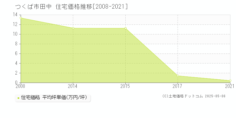 田中(つくば市)の住宅価格推移グラフ(坪単価)[2008-2021年]