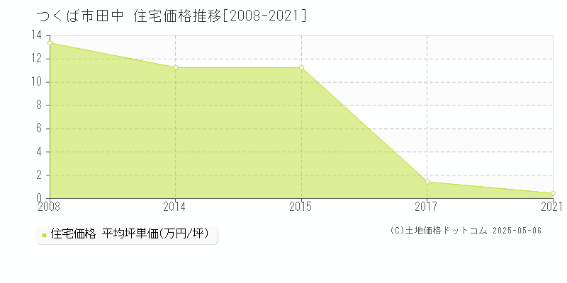 つくば市田中の住宅価格推移グラフ 