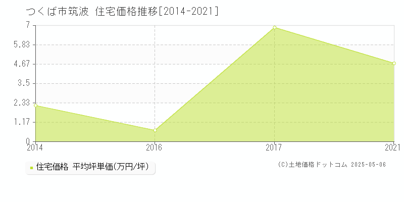 筑波(つくば市)の住宅価格推移グラフ(坪単価)[2014-2021年]