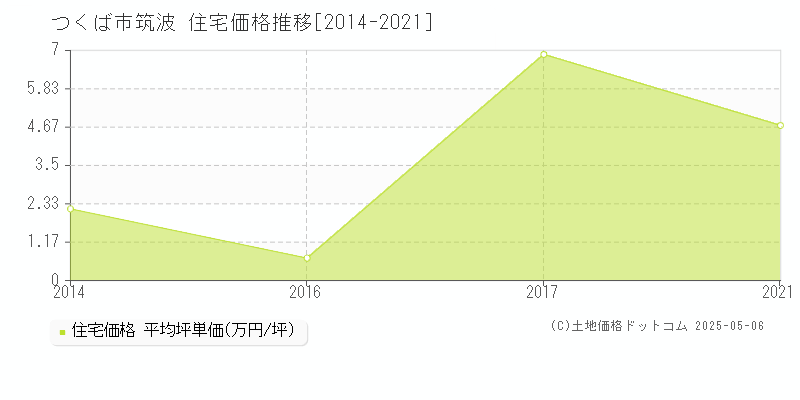 つくば市筑波の住宅価格推移グラフ 