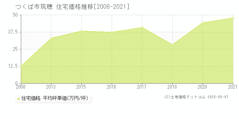 筑穂(つくば市)の住宅価格推移グラフ(坪単価)[2008-2021年]