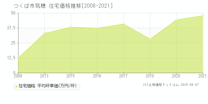 つくば市筑穂の住宅価格推移グラフ 