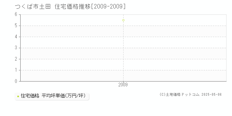 土田(つくば市)の住宅価格推移グラフ(坪単価)[2009-2009年]