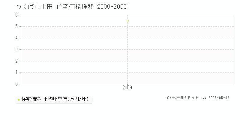 つくば市土田の住宅価格推移グラフ 