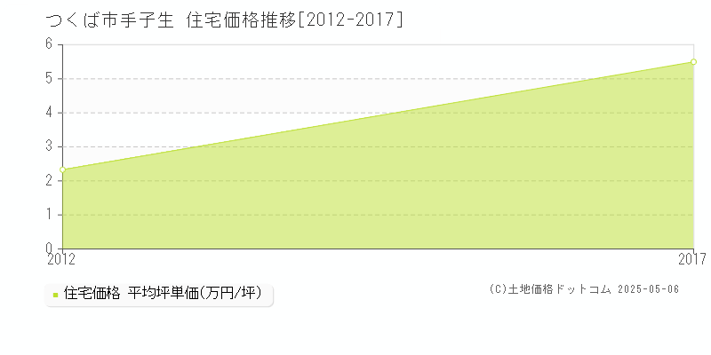 つくば市手子生の住宅価格推移グラフ 