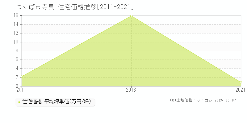 寺具(つくば市)の住宅価格推移グラフ(坪単価)[2011-2021年]