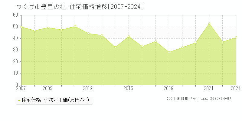 つくば市豊里の杜の住宅価格推移グラフ 