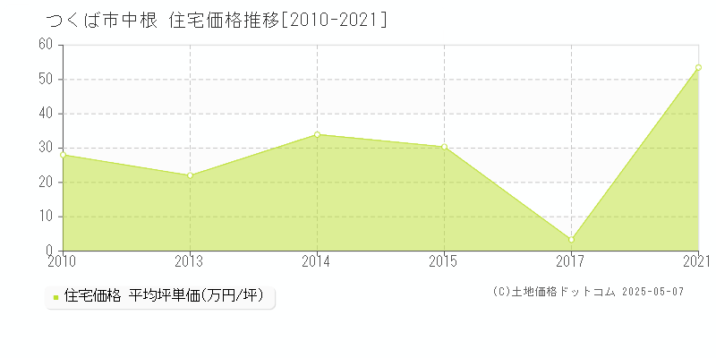 つくば市中根の住宅取引事例推移グラフ 