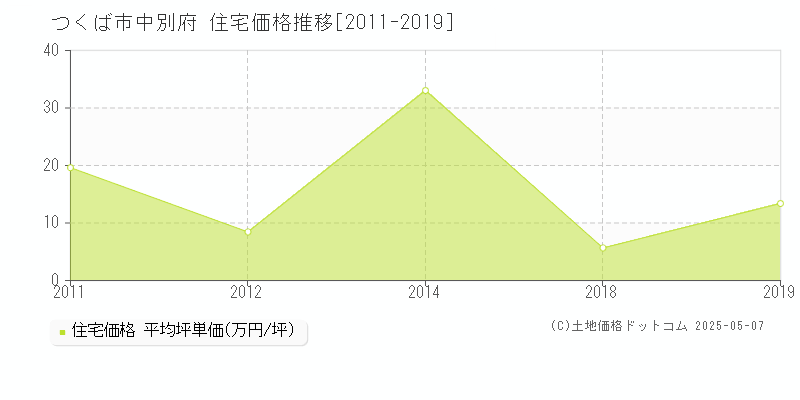 中別府(つくば市)の住宅価格推移グラフ(坪単価)[2011-2019年]