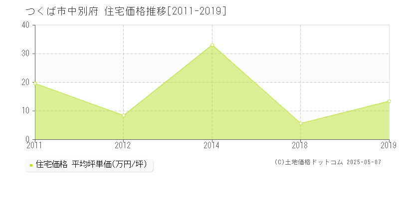 つくば市中別府の住宅価格推移グラフ 