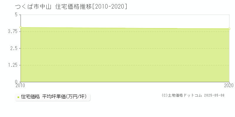 中山(つくば市)の住宅価格推移グラフ(坪単価)[2010-2020年]
