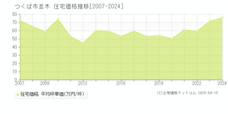 つくば市並木の住宅価格推移グラフ 