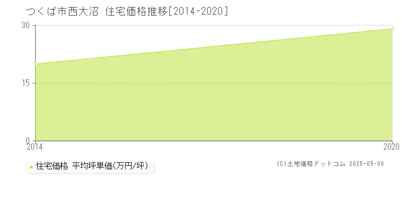 西大沼(つくば市)の住宅価格推移グラフ(坪単価)[2014-2020年]