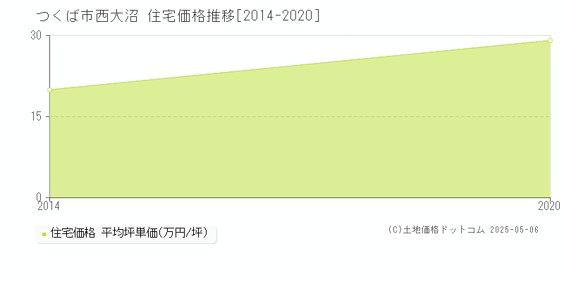 つくば市西大沼の住宅取引価格推移グラフ 