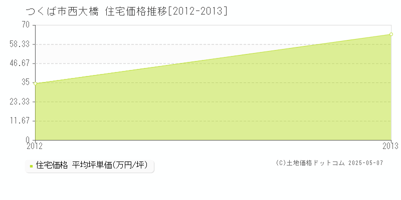 西大橋(つくば市)の住宅価格推移グラフ(坪単価)[2012-2013年]