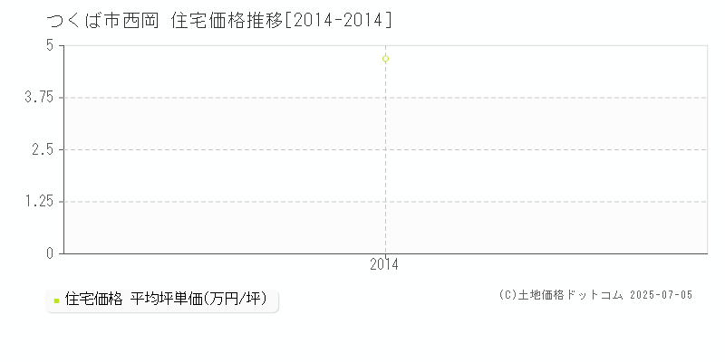 西岡(つくば市)の住宅価格推移グラフ(坪単価)[2014-2014年]