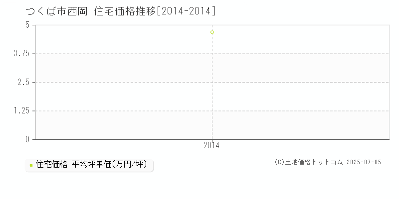 つくば市西岡の住宅価格推移グラフ 