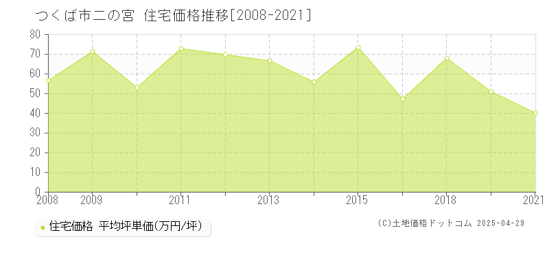 つくば市二の宮の住宅価格推移グラフ 