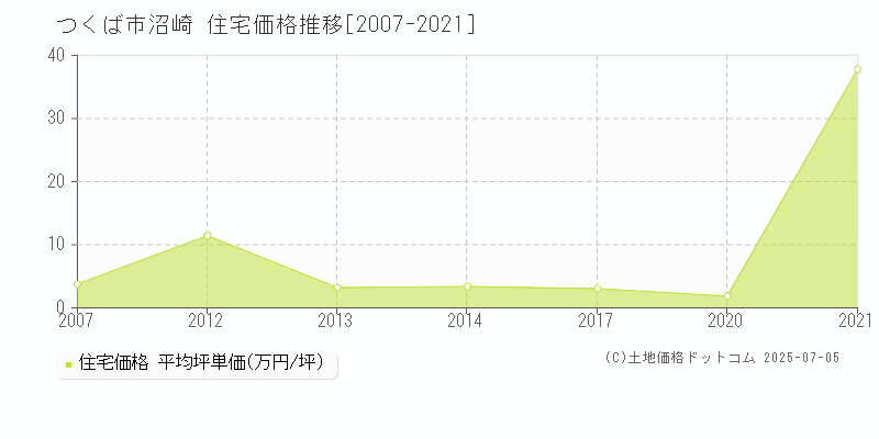 沼崎(つくば市)の住宅価格推移グラフ(坪単価)[2007-2021年]