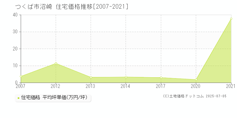 つくば市沼崎の住宅価格推移グラフ 