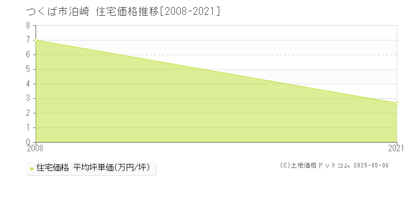 泊崎(つくば市)の住宅価格推移グラフ(坪単価)[2008-2021年]