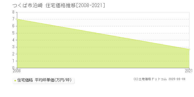 つくば市泊崎の住宅価格推移グラフ 