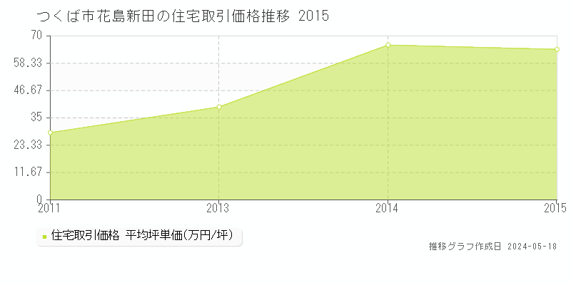 つくば市花島新田の住宅価格推移グラフ 