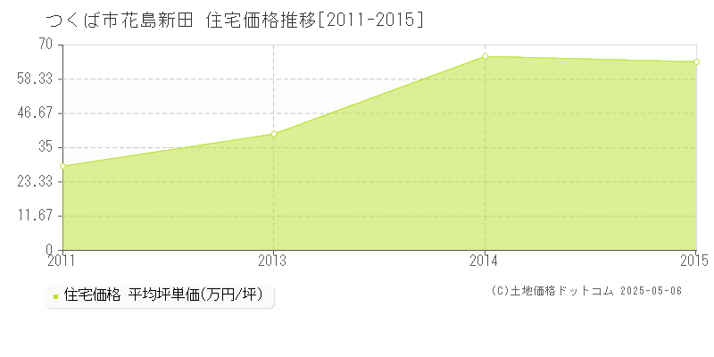 花島新田(つくば市)の住宅価格推移グラフ(坪単価)[2011-2015年]