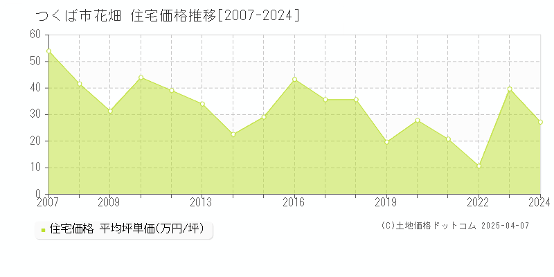 つくば市花畑の住宅価格推移グラフ 