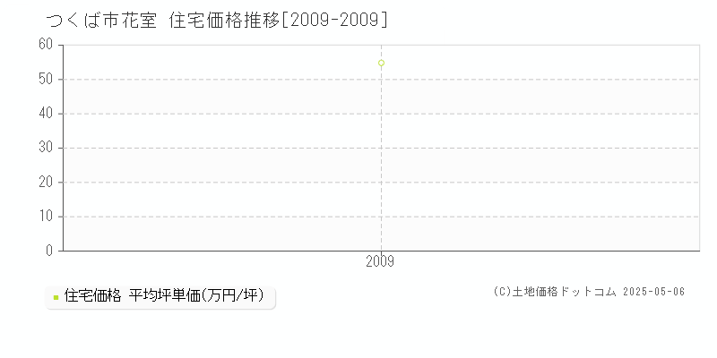 花室(つくば市)の住宅価格推移グラフ(坪単価)[2009-2009年]