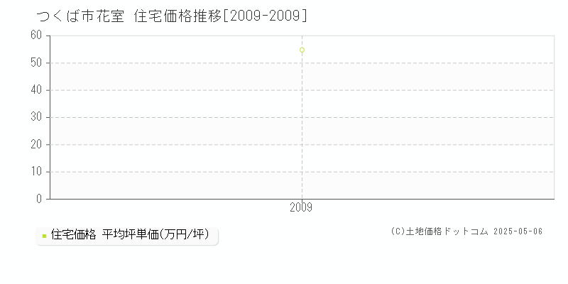 つくば市花室の住宅価格推移グラフ 