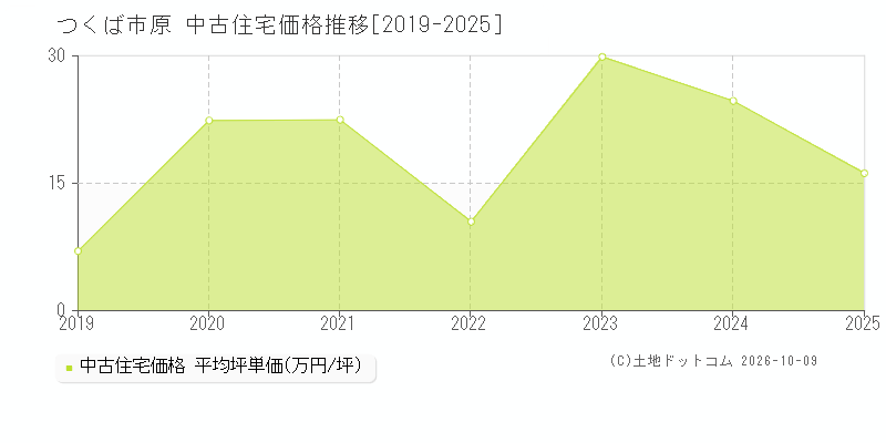 つくば市原の中古住宅価格推移グラフ(坪単価)[2019-2025年]