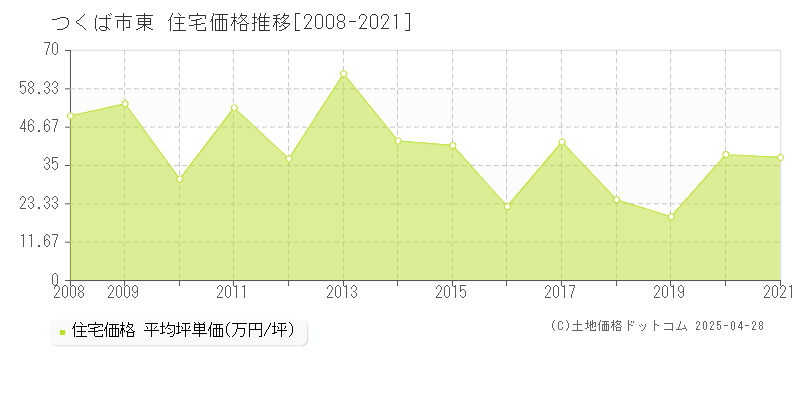 つくば市東の住宅価格推移グラフ 