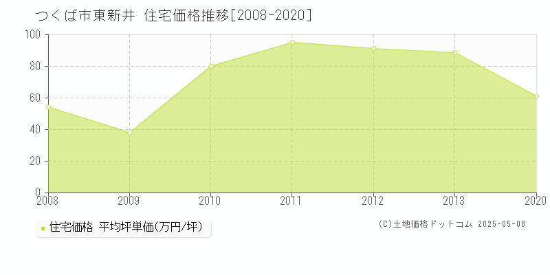 東新井(つくば市)の住宅価格推移グラフ(坪単価)[2008-2020年]