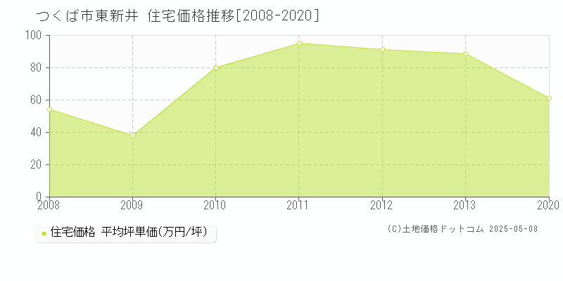 つくば市東新井の住宅取引価格推移グラフ 