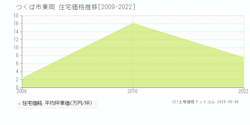 東岡(つくば市)の住宅価格推移グラフ(坪単価)[2009-2022年]
