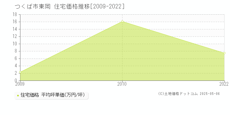 つくば市東岡の住宅価格推移グラフ 