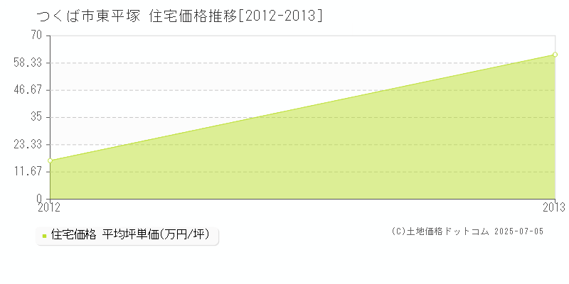 東平塚(つくば市)の住宅価格推移グラフ(坪単価)[2012-2013年]