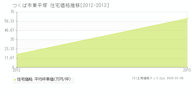 つくば市東平塚の住宅価格推移グラフ 