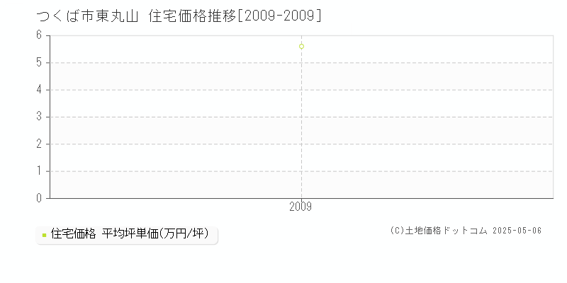 東丸山(つくば市)の住宅価格推移グラフ(坪単価)[2009-2009年]
