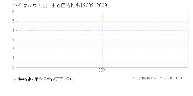 つくば市東丸山の住宅価格推移グラフ 