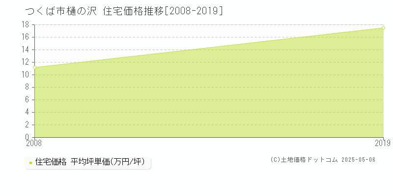 つくば市樋の沢の住宅価格推移グラフ 