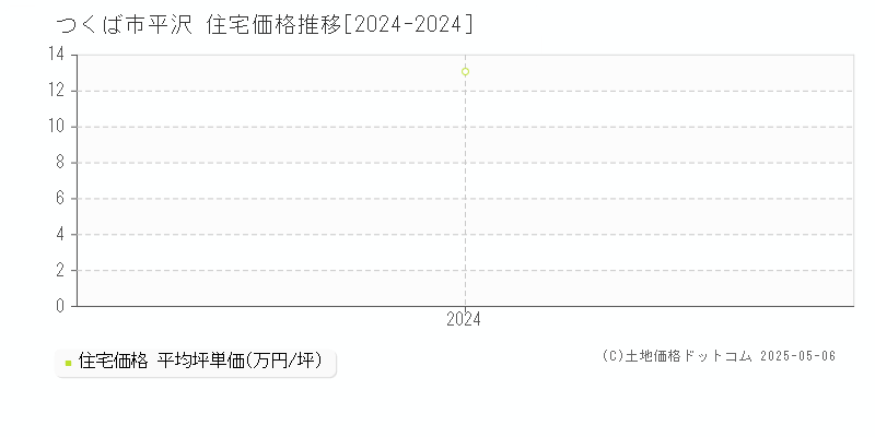 平沢(つくば市)の住宅価格推移グラフ(坪単価)[2024-2024年]