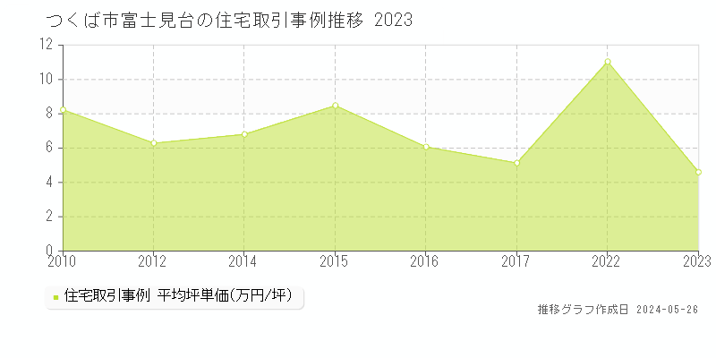 つくば市富士見台の住宅価格推移グラフ 