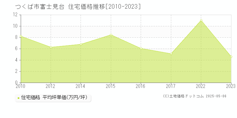 富士見台(つくば市)の住宅価格推移グラフ(坪単価)[2010-2023年]