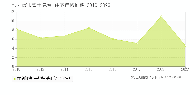 つくば市富士見台の住宅価格推移グラフ 