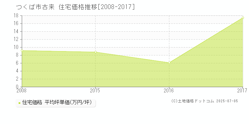 古来(つくば市)の住宅価格推移グラフ(坪単価)[2008-2017年]