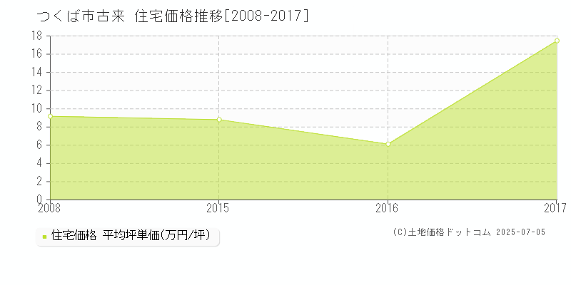 つくば市古来の住宅価格推移グラフ 