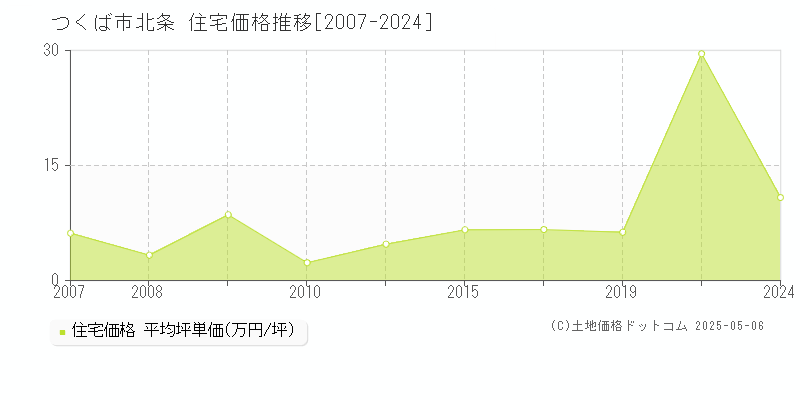 北条(つくば市)の住宅価格推移グラフ(坪単価)[2007-2024年]
