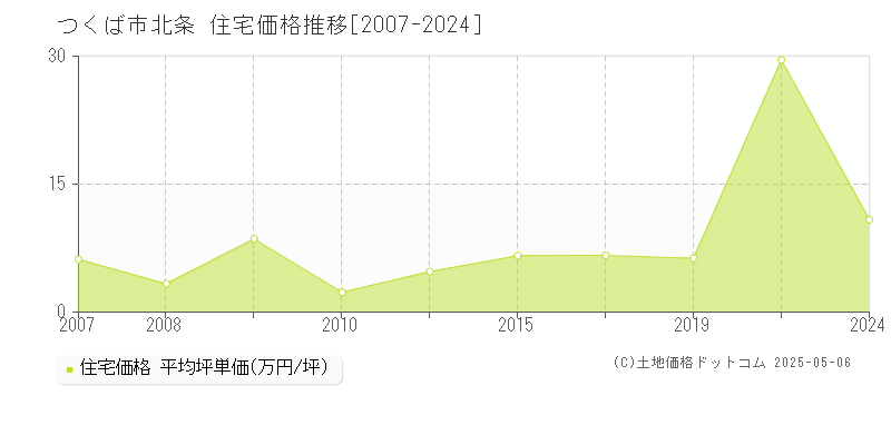 つくば市北条の住宅価格推移グラフ 